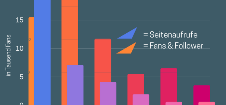 Grafik: Gegenüberstellung der Seitenaufrufe gegen die Social-Media-Follower